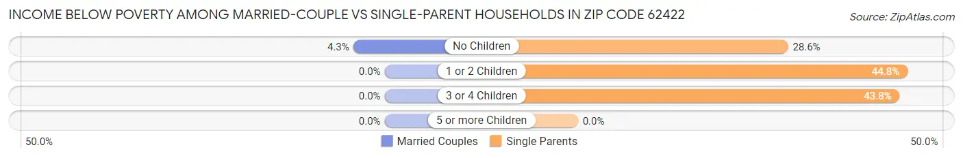 Income Below Poverty Among Married-Couple vs Single-Parent Households in Zip Code 62422