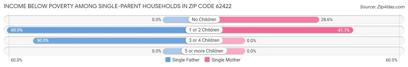 Income Below Poverty Among Single-Parent Households in Zip Code 62422