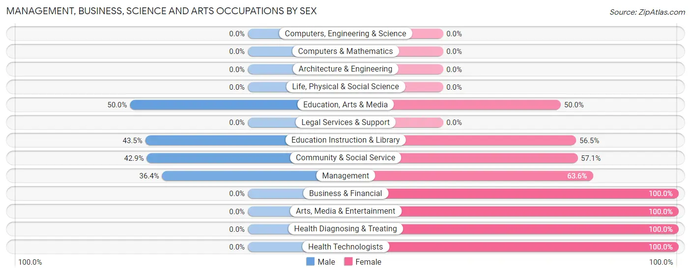 Management, Business, Science and Arts Occupations by Sex in Zip Code 62422