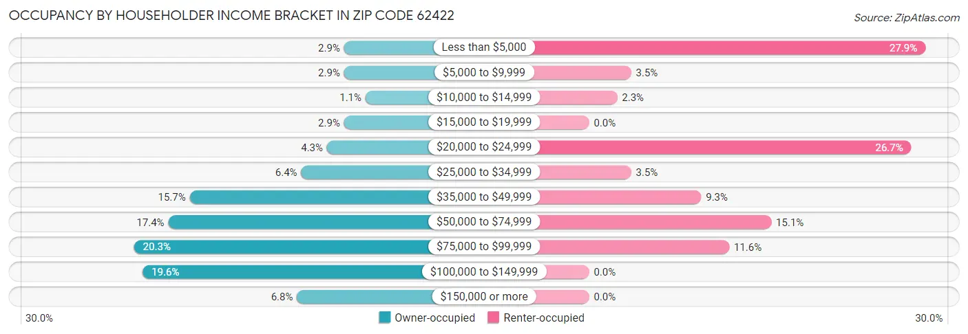 Occupancy by Householder Income Bracket in Zip Code 62422