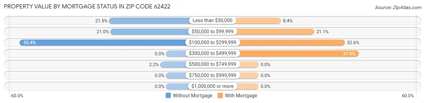 Property Value by Mortgage Status in Zip Code 62422