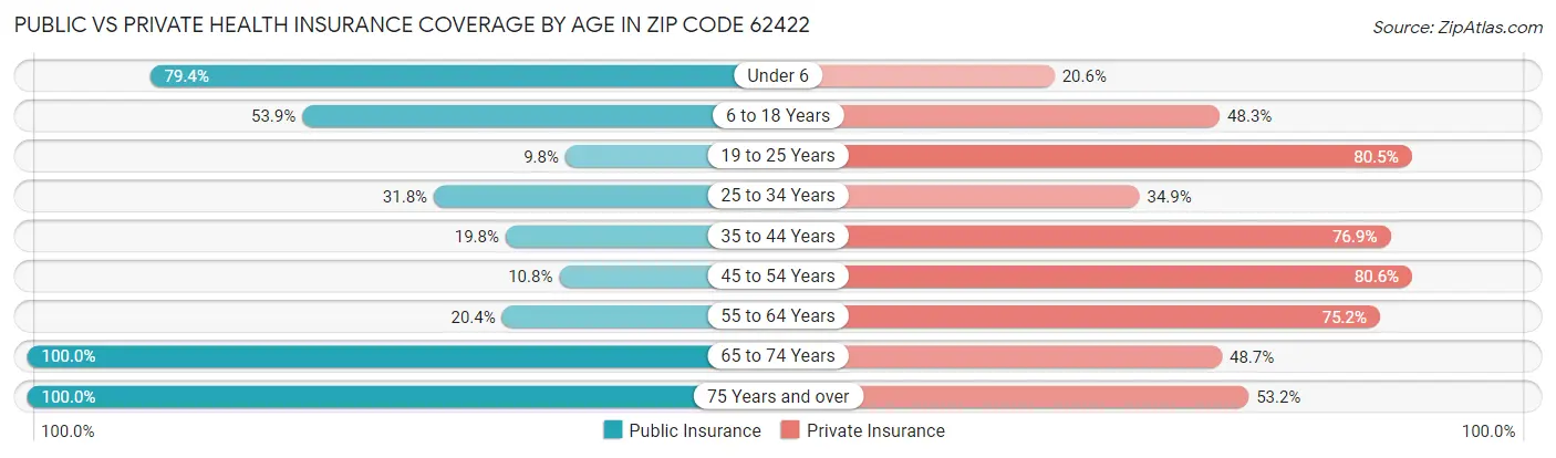 Public vs Private Health Insurance Coverage by Age in Zip Code 62422