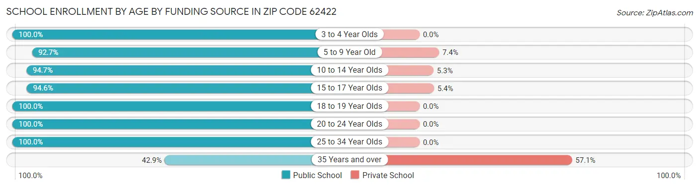 School Enrollment by Age by Funding Source in Zip Code 62422
