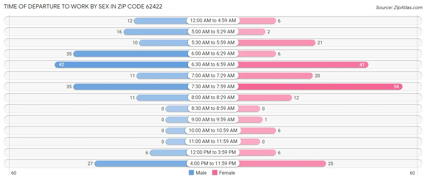 Time of Departure to Work by Sex in Zip Code 62422