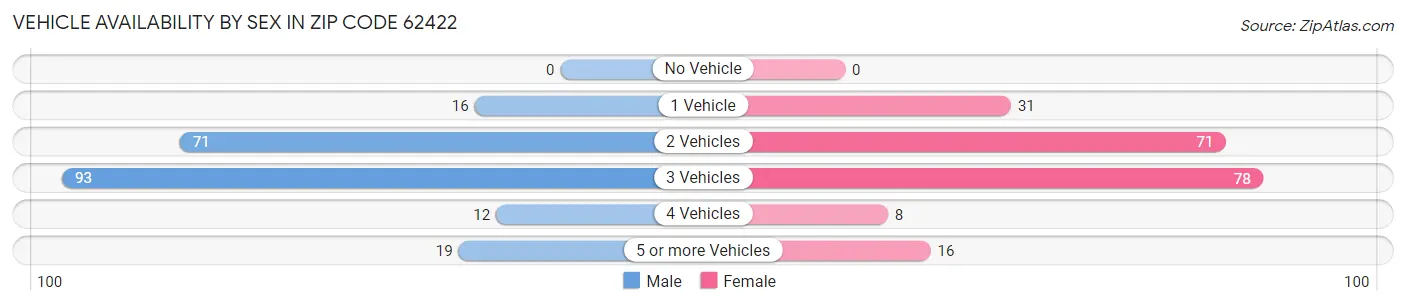 Vehicle Availability by Sex in Zip Code 62422