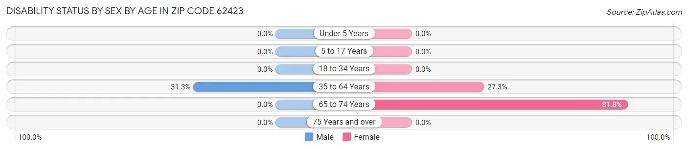 Disability Status by Sex by Age in Zip Code 62423