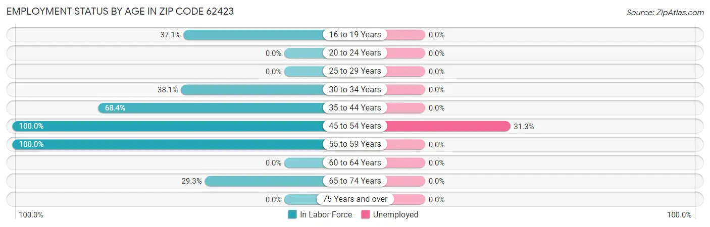 Employment Status by Age in Zip Code 62423