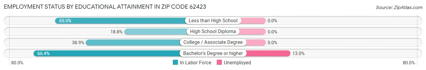 Employment Status by Educational Attainment in Zip Code 62423