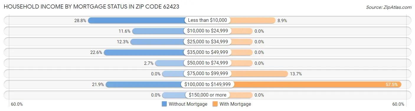 Household Income by Mortgage Status in Zip Code 62423