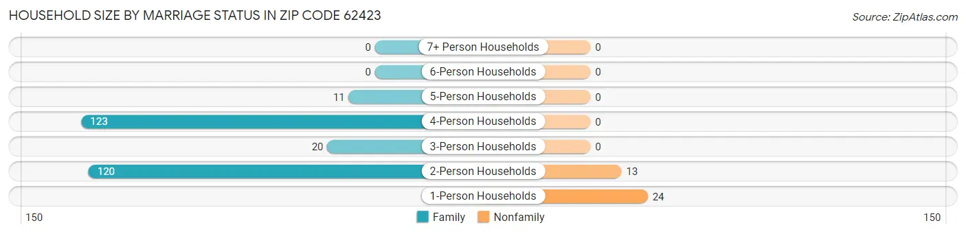 Household Size by Marriage Status in Zip Code 62423
