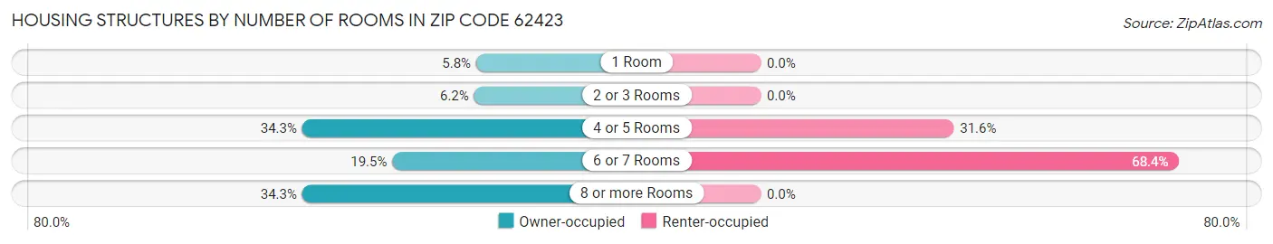 Housing Structures by Number of Rooms in Zip Code 62423