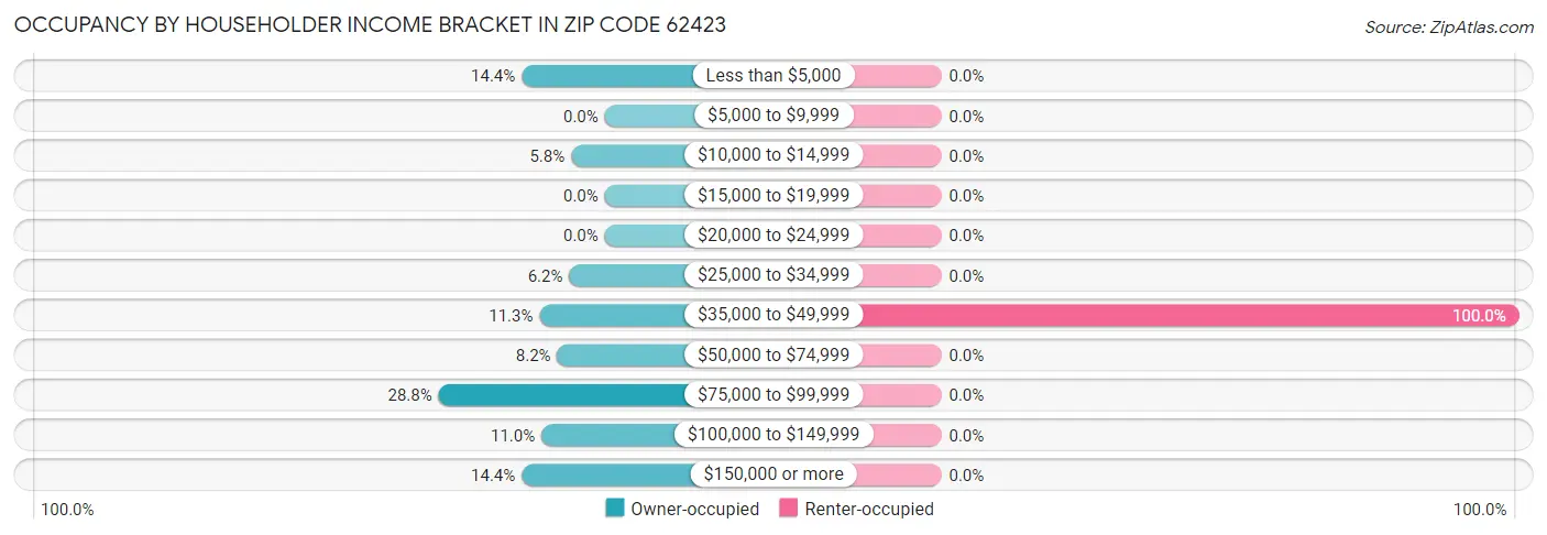 Occupancy by Householder Income Bracket in Zip Code 62423