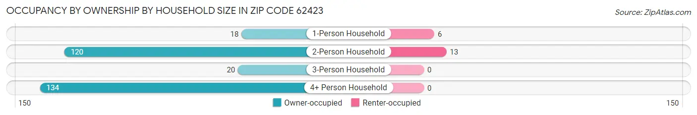 Occupancy by Ownership by Household Size in Zip Code 62423