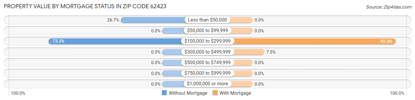Property Value by Mortgage Status in Zip Code 62423