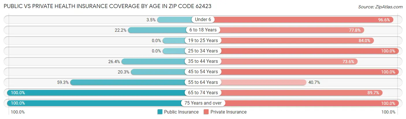 Public vs Private Health Insurance Coverage by Age in Zip Code 62423