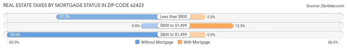 Real Estate Taxes by Mortgage Status in Zip Code 62423