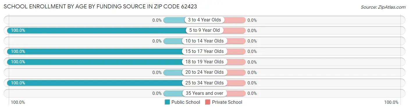 School Enrollment by Age by Funding Source in Zip Code 62423