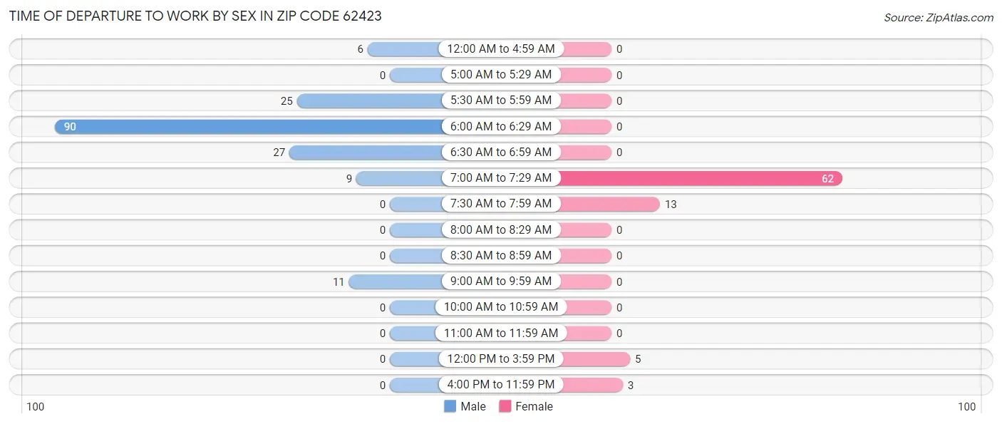 Time of Departure to Work by Sex in Zip Code 62423