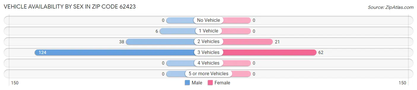 Vehicle Availability by Sex in Zip Code 62423
