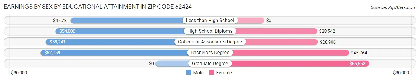 Earnings by Sex by Educational Attainment in Zip Code 62424
