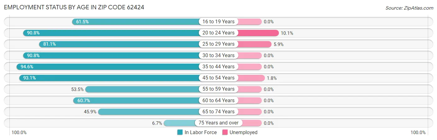 Employment Status by Age in Zip Code 62424