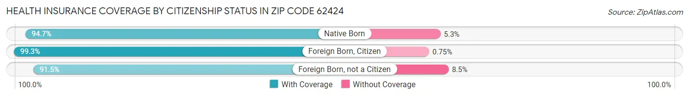 Health Insurance Coverage by Citizenship Status in Zip Code 62424