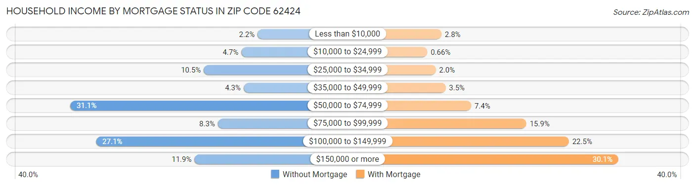 Household Income by Mortgage Status in Zip Code 62424