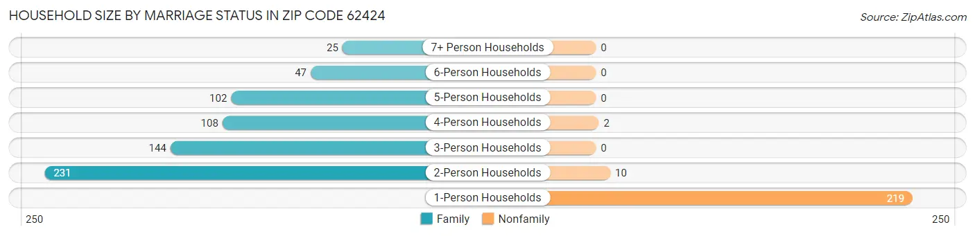 Household Size by Marriage Status in Zip Code 62424