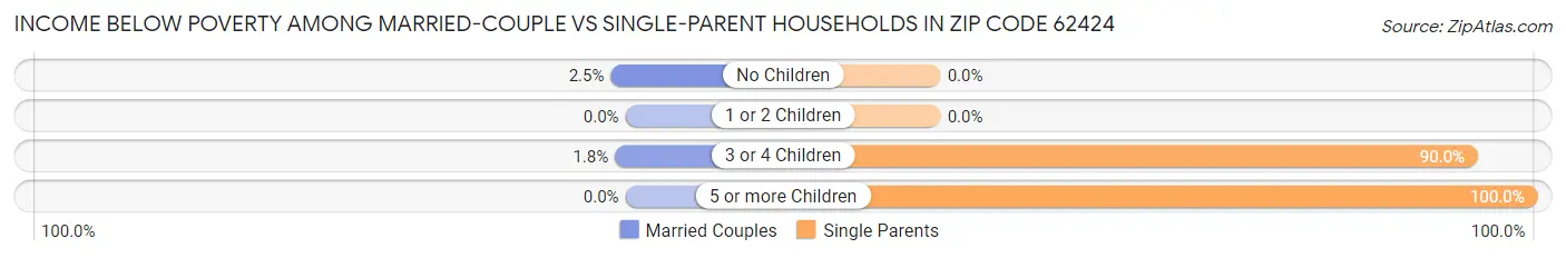 Income Below Poverty Among Married-Couple vs Single-Parent Households in Zip Code 62424
