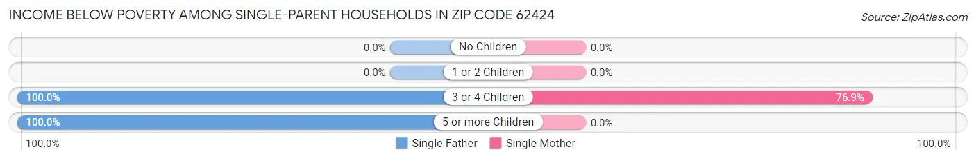 Income Below Poverty Among Single-Parent Households in Zip Code 62424