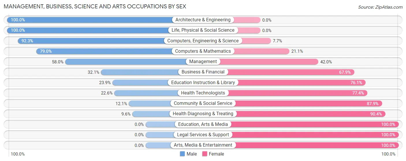 Management, Business, Science and Arts Occupations by Sex in Zip Code 62424