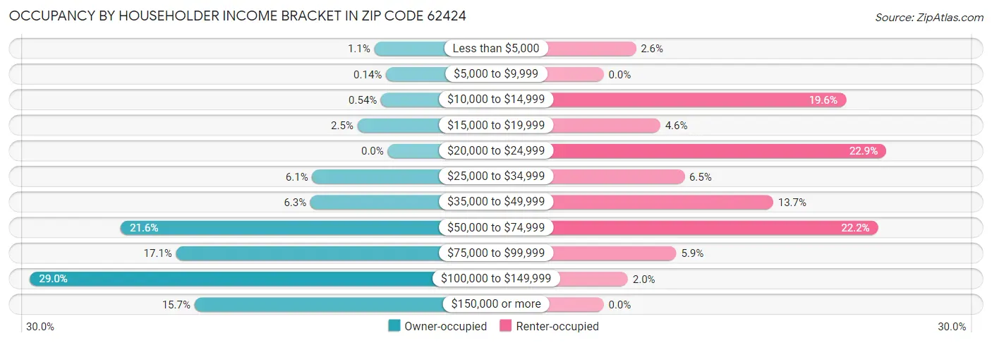 Occupancy by Householder Income Bracket in Zip Code 62424