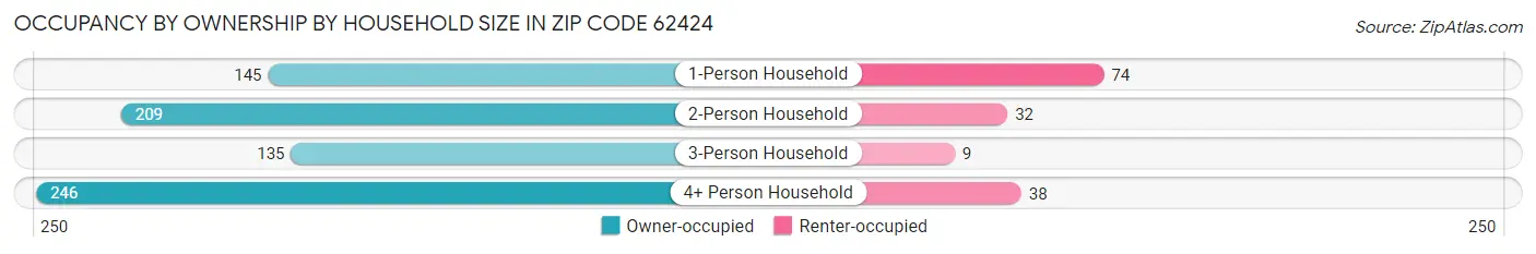 Occupancy by Ownership by Household Size in Zip Code 62424
