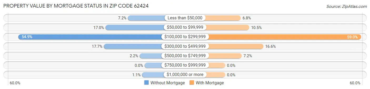 Property Value by Mortgage Status in Zip Code 62424