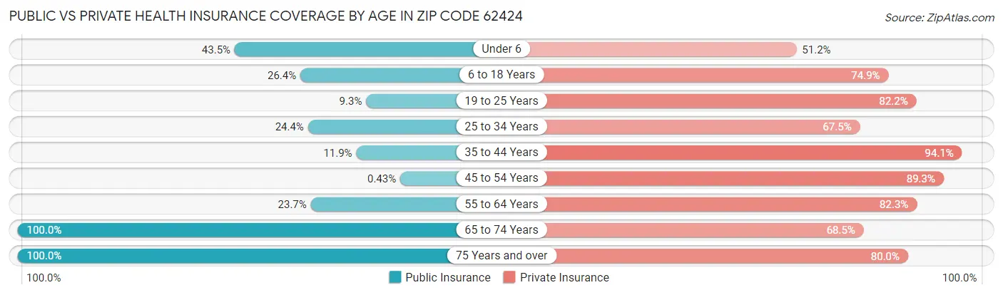 Public vs Private Health Insurance Coverage by Age in Zip Code 62424
