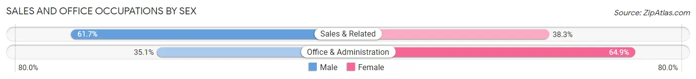 Sales and Office Occupations by Sex in Zip Code 62424