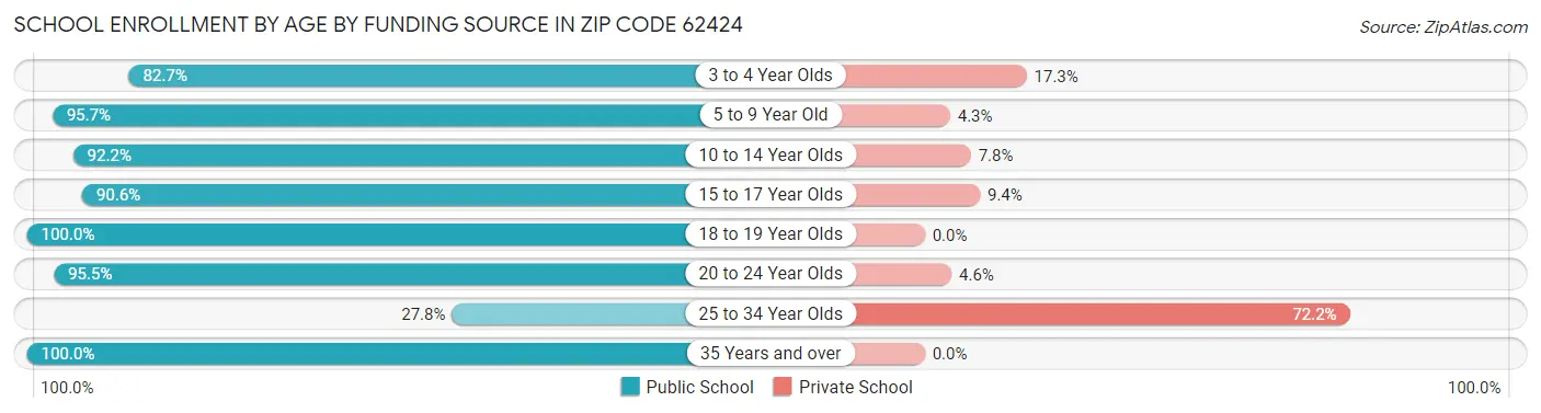 School Enrollment by Age by Funding Source in Zip Code 62424