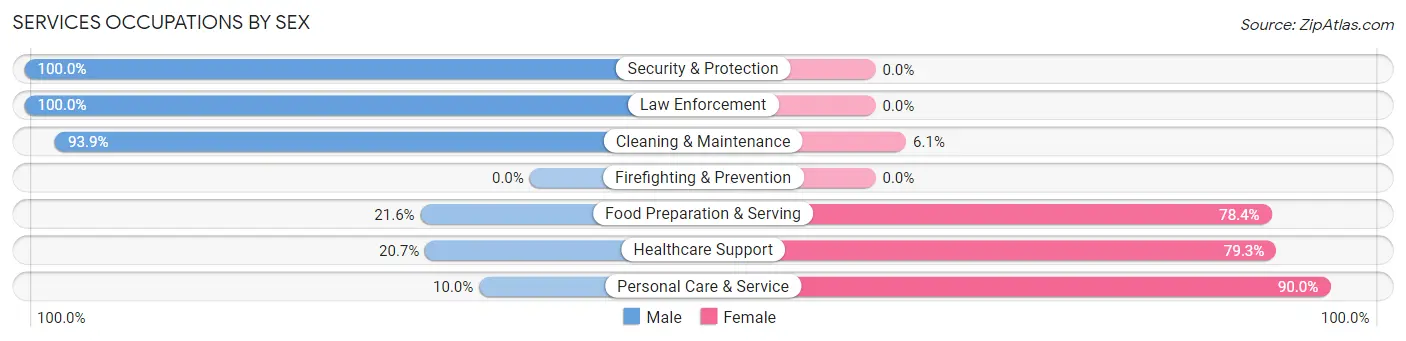 Services Occupations by Sex in Zip Code 62424