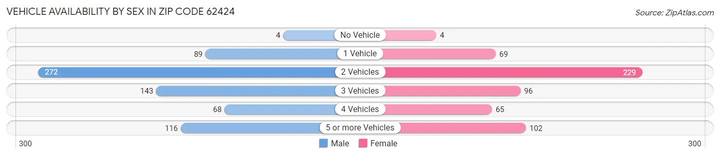 Vehicle Availability by Sex in Zip Code 62424