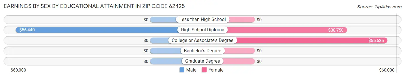 Earnings by Sex by Educational Attainment in Zip Code 62425