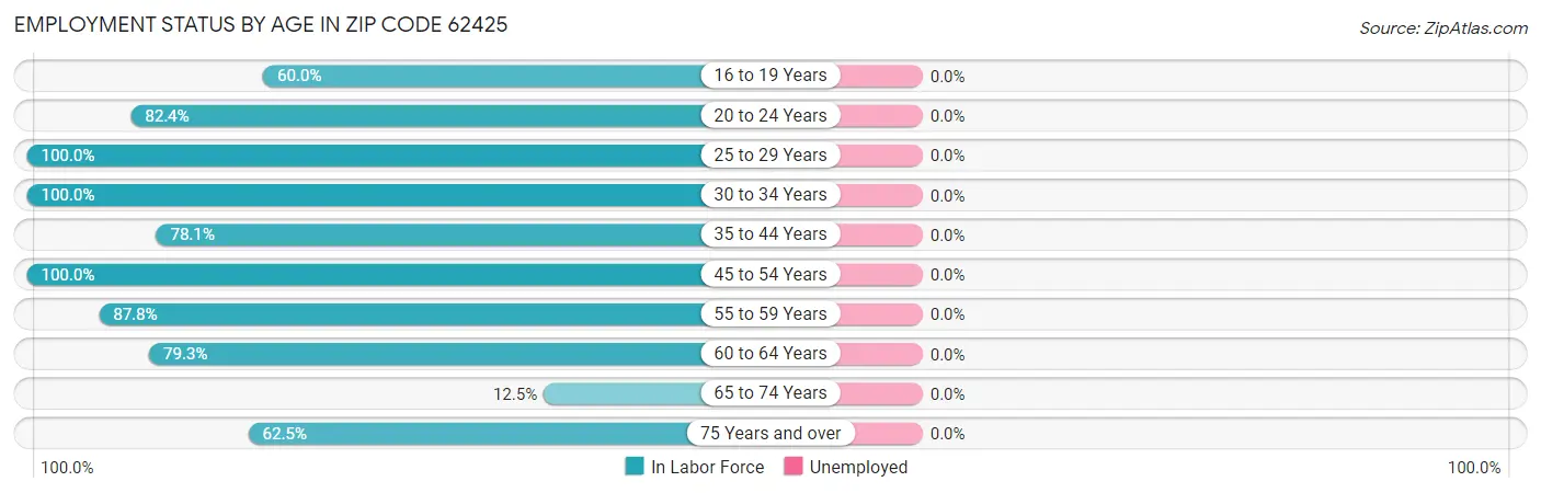 Employment Status by Age in Zip Code 62425