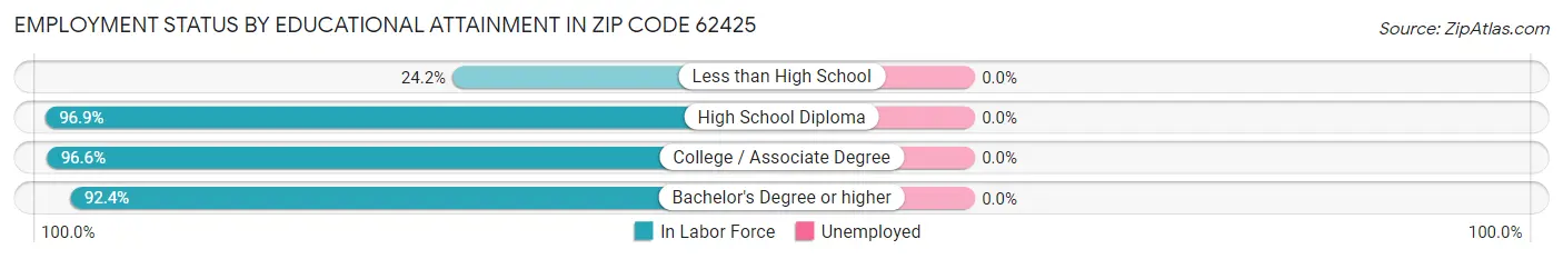 Employment Status by Educational Attainment in Zip Code 62425