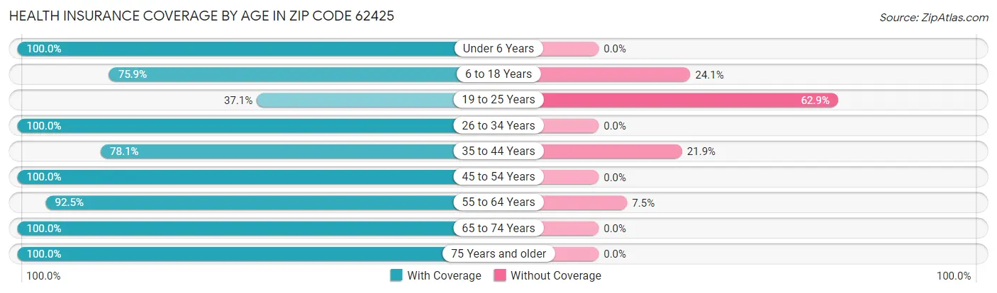 Health Insurance Coverage by Age in Zip Code 62425