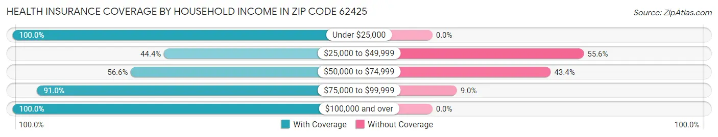 Health Insurance Coverage by Household Income in Zip Code 62425