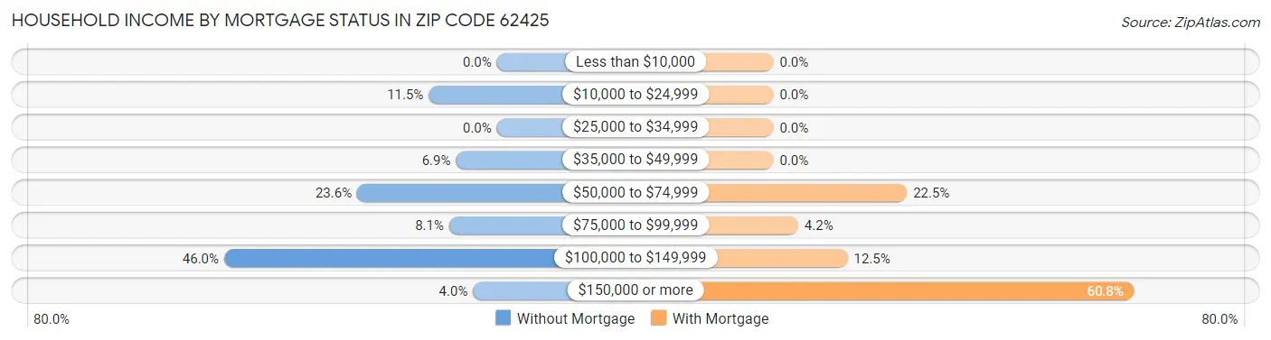 Household Income by Mortgage Status in Zip Code 62425