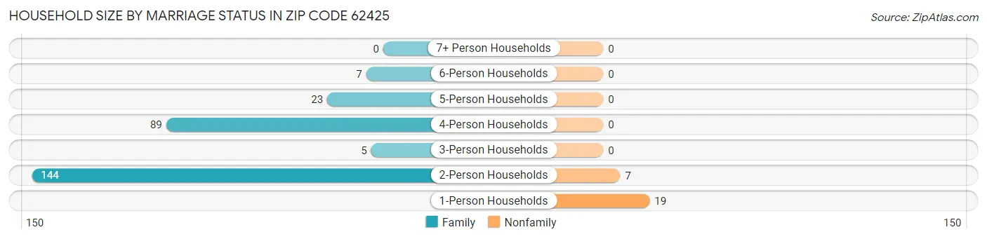 Household Size by Marriage Status in Zip Code 62425