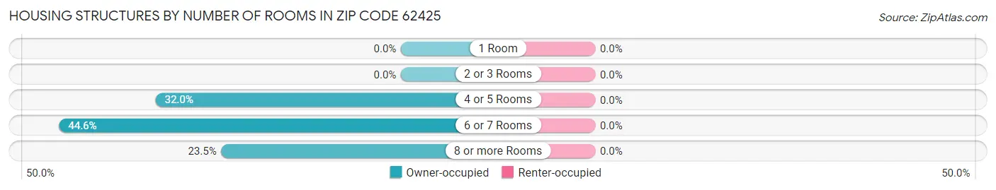 Housing Structures by Number of Rooms in Zip Code 62425