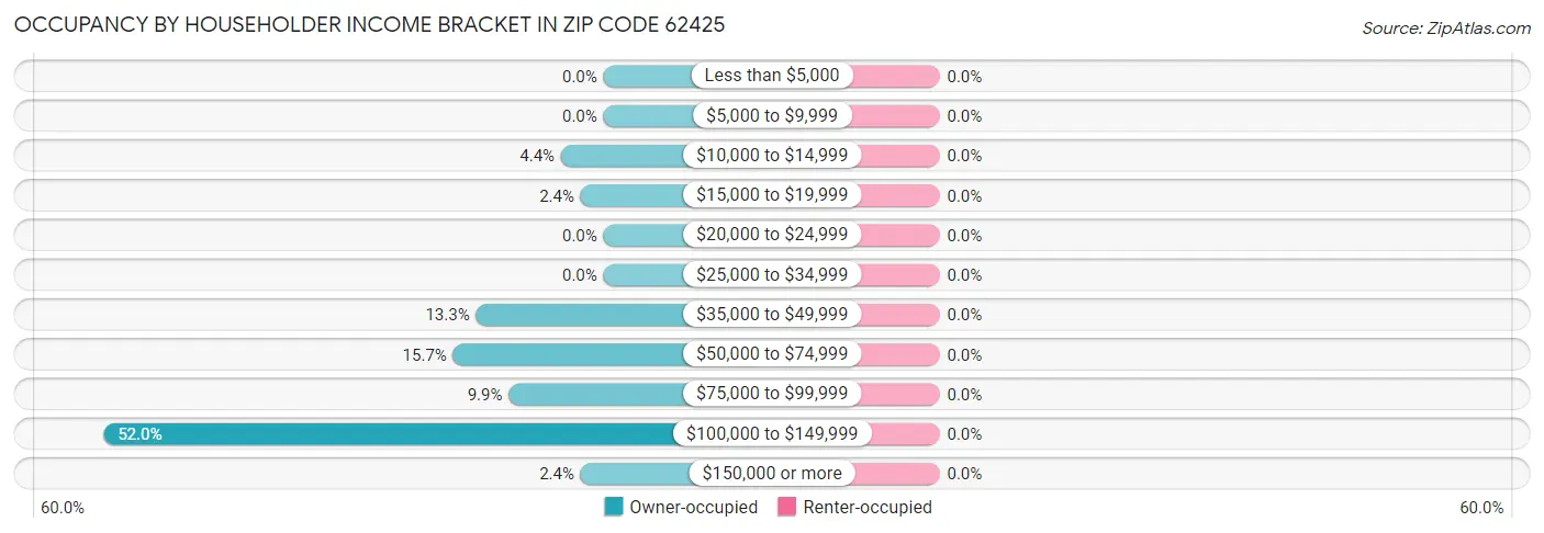 Occupancy by Householder Income Bracket in Zip Code 62425