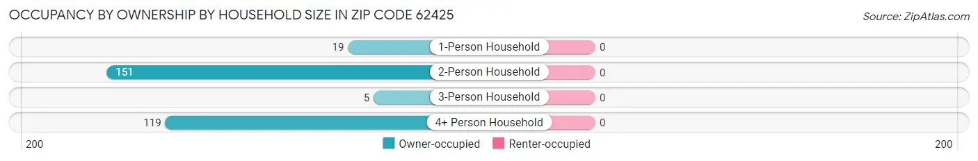 Occupancy by Ownership by Household Size in Zip Code 62425