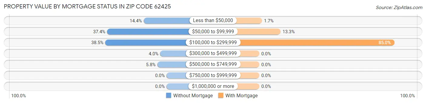 Property Value by Mortgage Status in Zip Code 62425